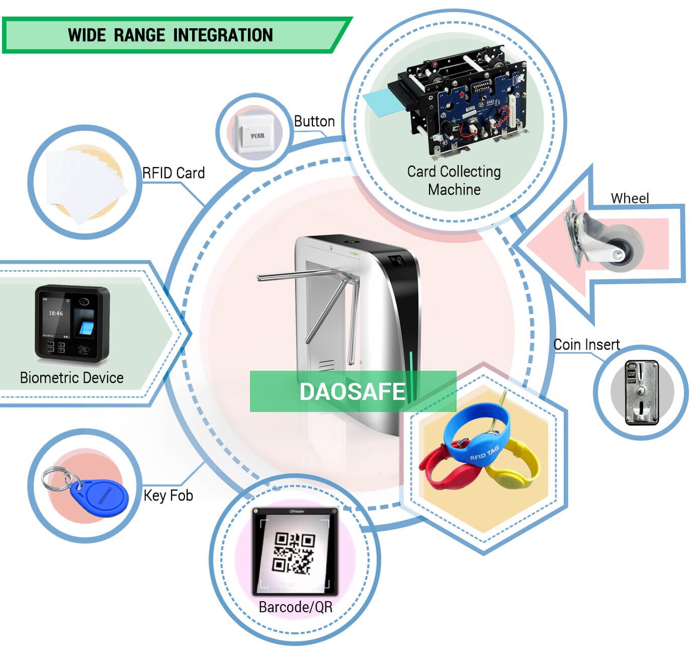 tripod turnstile ds1000 integration